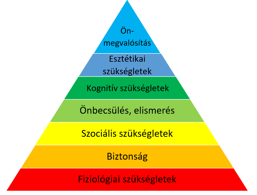 Maslow piramis